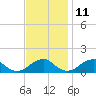 Mount Holly tide chart for Monday, November 11, 2024