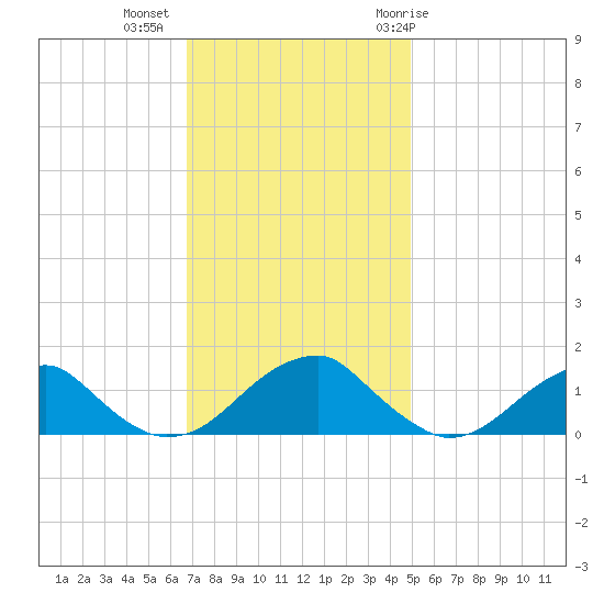 Mount Holly tide chart for Wednesday, November 13, 2024