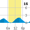 Mount Holly tide chart for Saturday, November 16, 2024