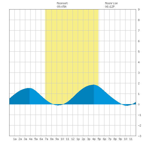 Mount Holly tide chart for Sunday, November 17, 2024