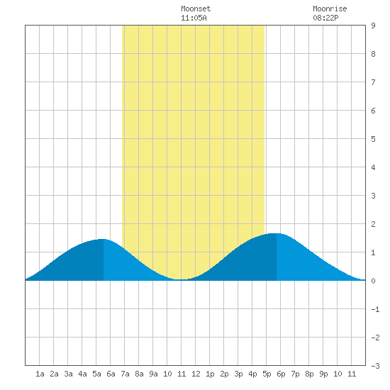 Mount Holly tide chart for Tuesday, November 19, 2024
