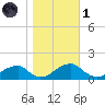 Mount Holly tide chart for Friday, November 1, 2024