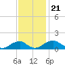 Mount Holly tide chart for Thursday, November 21, 2024