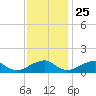 Mount Holly tide chart for Monday, November 25, 2024