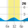 Mount Holly tide chart for Tuesday, November 26, 2024