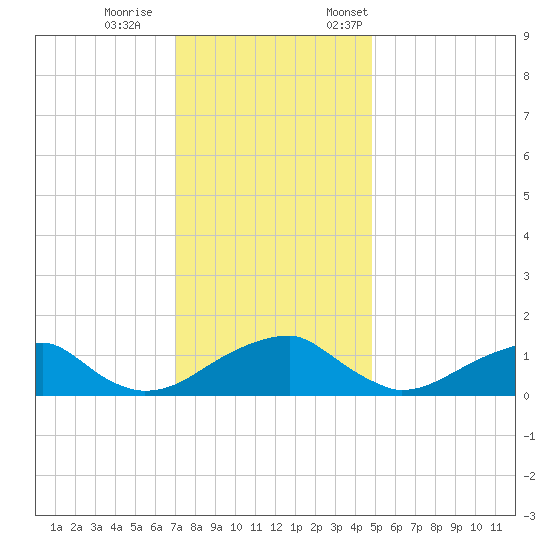 Mount Holly tide chart for Wednesday, November 27, 2024
