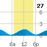 Mount Holly tide chart for Wednesday, November 27, 2024