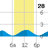 Mount Holly tide chart for Thursday, November 28, 2024