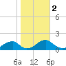 Mount Holly tide chart for Saturday, November 2, 2024