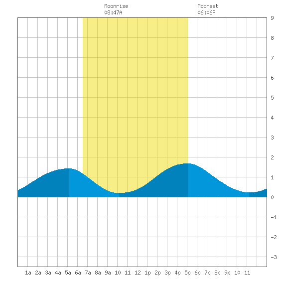 Mount Holly tide chart for Sunday, November 3, 2024