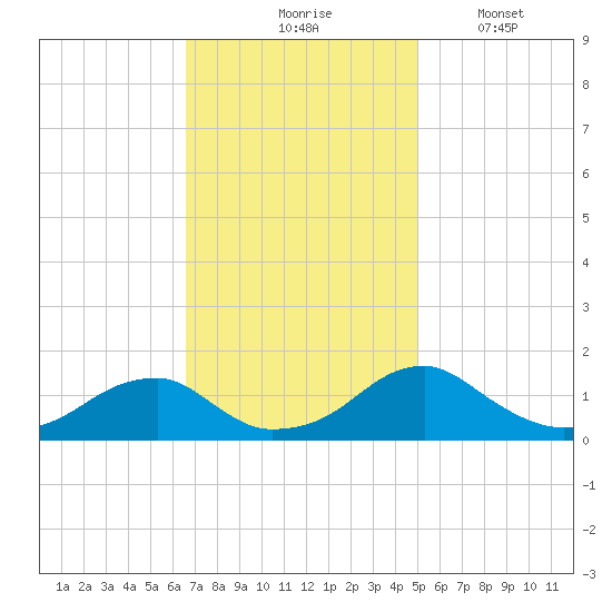 Mount Holly tide chart for Tuesday, November 5, 2024