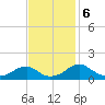 Mount Holly tide chart for Wednesday, November 6, 2024