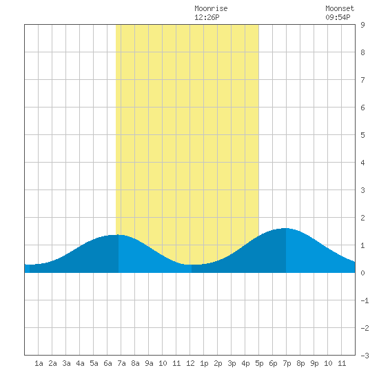 Mount Holly tide chart for Thursday, November 7, 2024