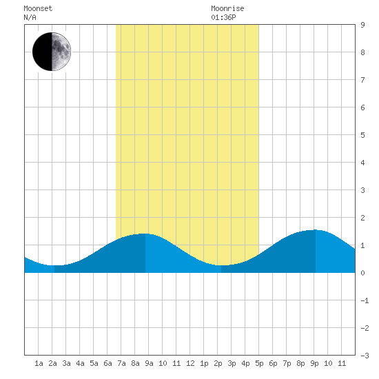 Mount Holly tide chart for Saturday, November 9, 2024