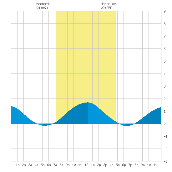 Mount Holly tide chart for Thursday, December 12, 2024