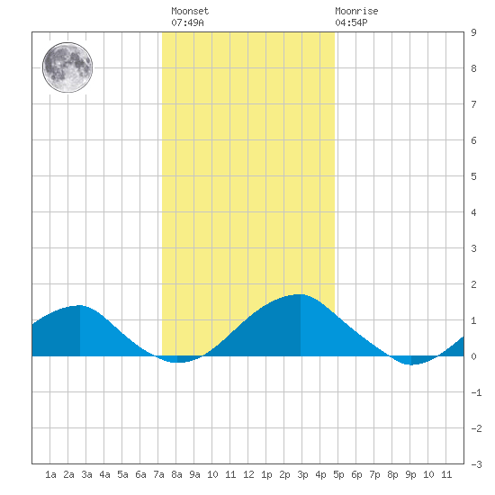 Mount Holly tide chart for Sunday, December 15, 2024