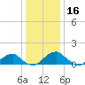 Mount Holly tide chart for Monday, December 16, 2024