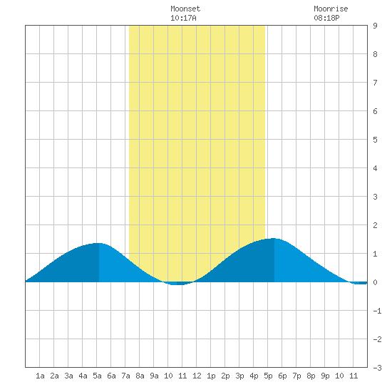 Mount Holly tide chart for Wednesday, December 18, 2024