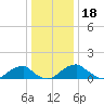 Mount Holly tide chart for Wednesday, December 18, 2024