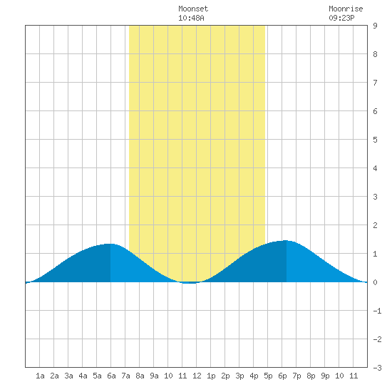 Mount Holly tide chart for Thursday, December 19, 2024