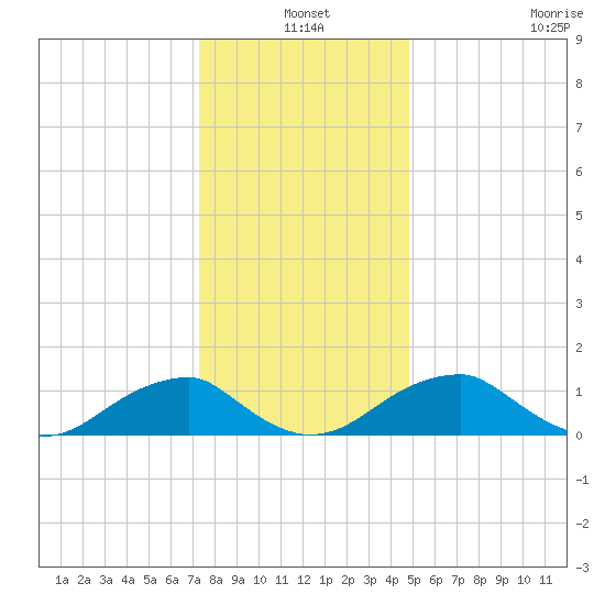 Mount Holly tide chart for Friday, December 20, 2024