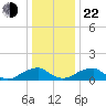 Mount Holly tide chart for Sunday, December 22, 2024