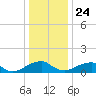 Mount Holly tide chart for Tuesday, December 24, 2024