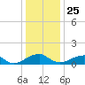 Mount Holly tide chart for Wednesday, December 25, 2024