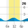 Mount Holly tide chart for Thursday, December 26, 2024