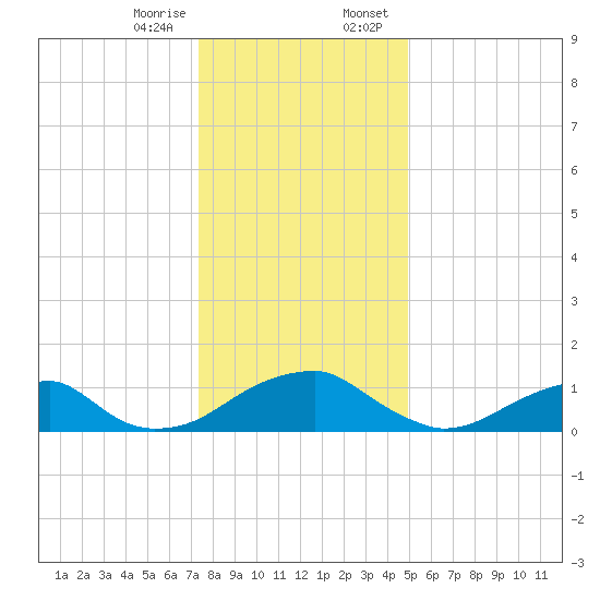 Mount Holly tide chart for Friday, December 27, 2024