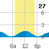 Mount Holly tide chart for Friday, December 27, 2024