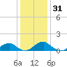 Mount Holly tide chart for Tuesday, December 31, 2024