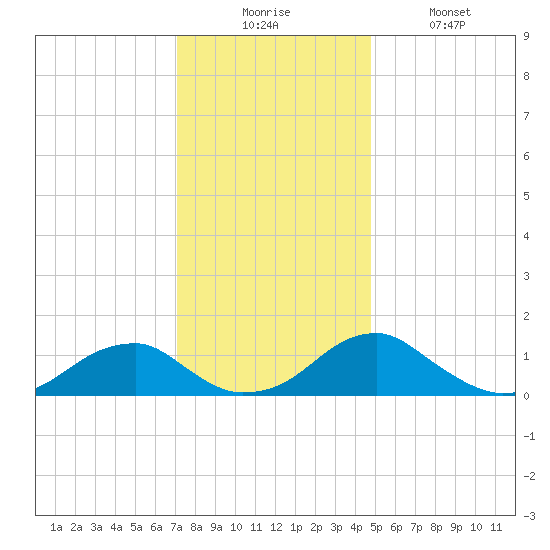 Mount Holly tide chart for Wednesday, December 4, 2024