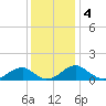 Mount Holly tide chart for Wednesday, December 4, 2024