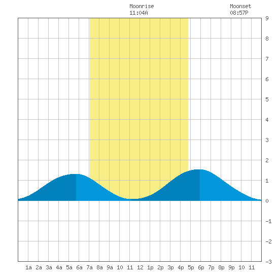 Mount Holly tide chart for Thursday, December 5, 2024