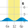 Mount Holly tide chart for Friday, December 6, 2024