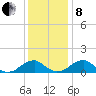 Mount Holly tide chart for Sunday, December 8, 2024