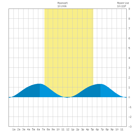 Mount Holly tide chart for Saturday, January 18, 2025