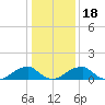 Mount Holly tide chart for Saturday, January 18, 2025