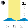 Mount Holly tide chart for Tuesday, January 21, 2025