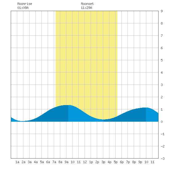Mount Holly tide chart for Wednesday, January 22, 2025