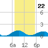 Mount Holly tide chart for Wednesday, January 22, 2025