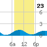 Mount Holly tide chart for Thursday, January 23, 2025