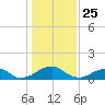 Mount Holly tide chart for Saturday, January 25, 2025
