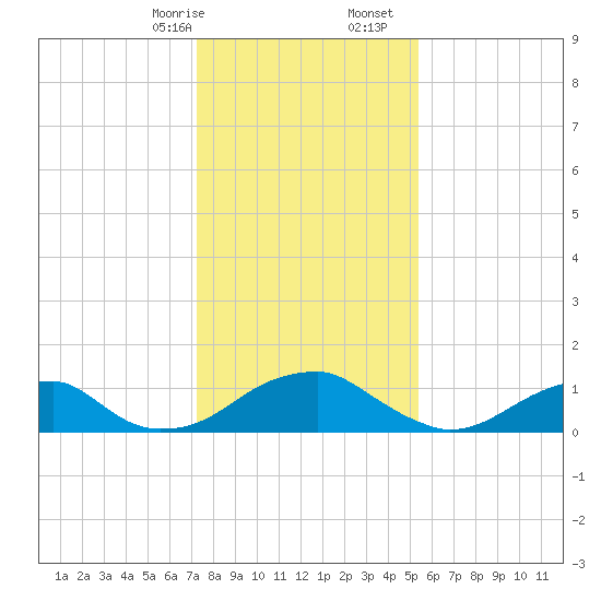 Mount Holly tide chart for Sunday, January 26, 2025