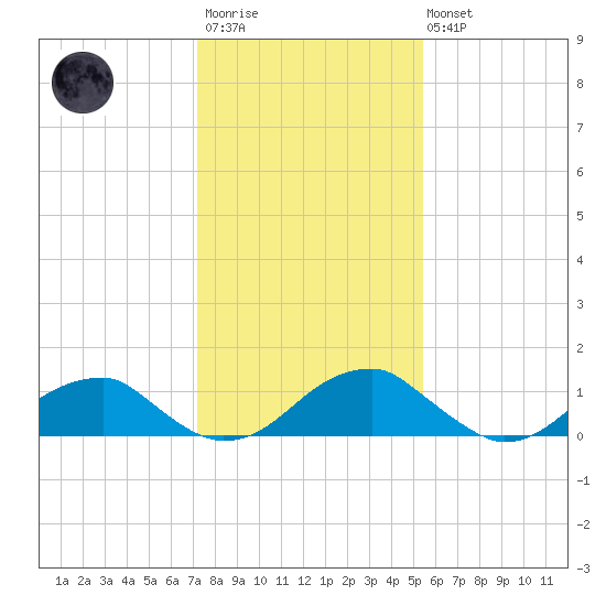 Mount Holly tide chart for Wednesday, January 29, 2025