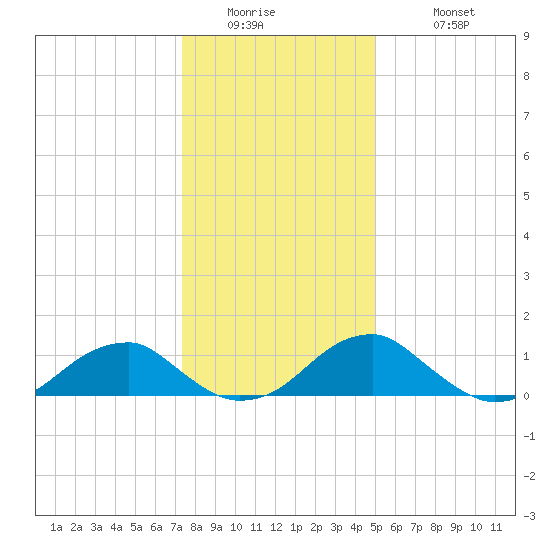 Mount Holly tide chart for Thursday, January 2, 2025