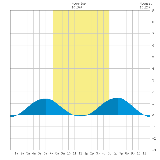 Mount Holly tide chart for Saturday, January 4, 2025