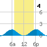 Mount Holly tide chart for Saturday, January 4, 2025
