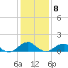 Mount Holly tide chart for Wednesday, January 8, 2025
